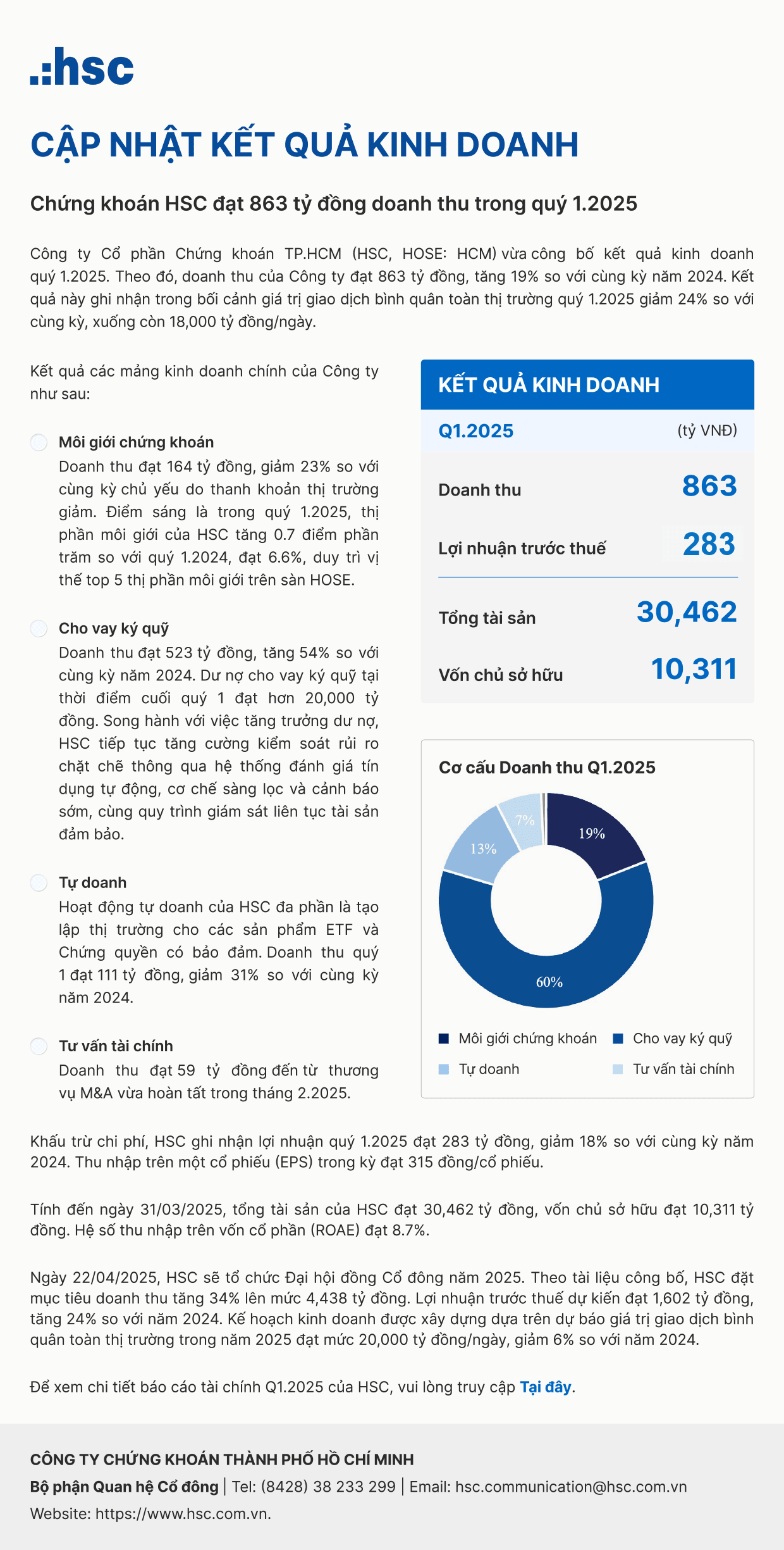 HSC công bố kết quả kinh doanh Q1.2025